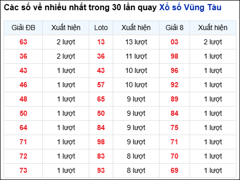 Những cặp số về nhiều của đài Bà Rịa trong 30 lần quay