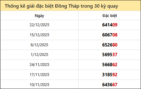 Thống kê GĐB DTH các lần quay trước 29/12