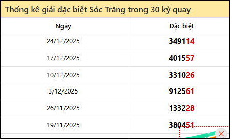 Thống kê GĐB ST các lần quay trước