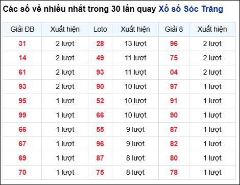 Những cặp số về nhiều của đài STR trong 30 lần quay