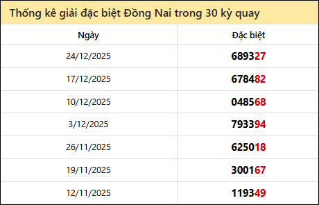 Thống kê GĐB DNAI các lần quay trước 31/12 Thống kê GĐB DNAI các lần quay trước 31/12