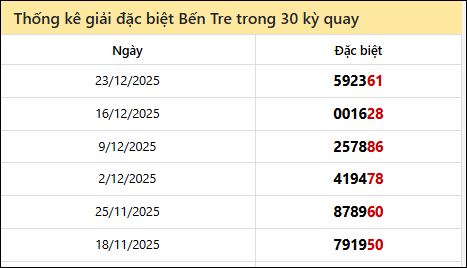 Thống kê GĐB BTRE các lần quay trước 30/12 Thống kê GĐB BTRE các lần quay trước 30/12