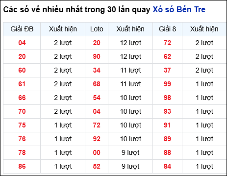 Những cặp số về nhiều của đài BT trong 30 lần quay trước 30/12 Những cặp số về nhiều của đài BT trong 30 lần quay trước 30/12