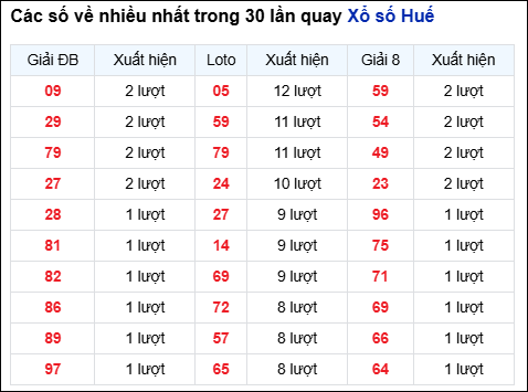 Những cặp số về nhiều đài Huế trong 30 lần quay trước 29/12
