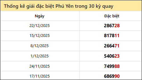 Thống kê GĐB PY các lần quay trước 29/12