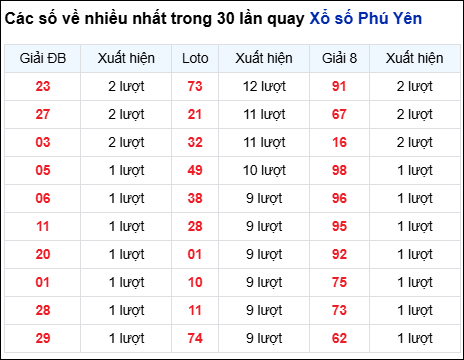 Những cặp số về nhiều của đài Phú Yên trong 30 lần quay