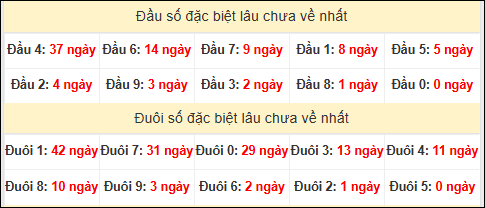 TK đầu đuôi 2 số cuối GĐB lâu chưa về TK đầu đuôi 2 số cuối GĐB lâu chưa về