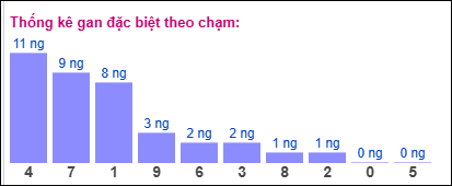 Gan ĐB theo chạm 29/12 Gan ĐB theo chạm 29/12