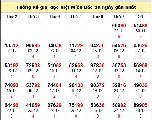 TK GĐB trong 30 ngày gần 29/12 nhất TK GĐB trong 30 ngày gần 29/12 nhất