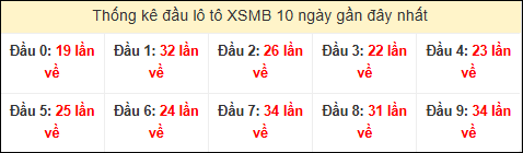 Tần suất đầu loto miền Bắc 29/12/2025 Tần suất đầu loto miền Bắc 29/12/2025