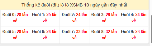 Tần suất đuôi loto miền Bắc 29/12/2025 Tần suất đuôi loto miền Bắc 29/12/2025