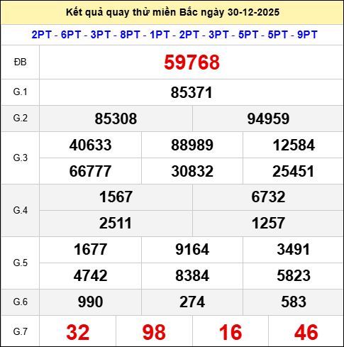 Quay thử XSMB giờ hoàng đạo ngày 30/12/2025 thứ 3