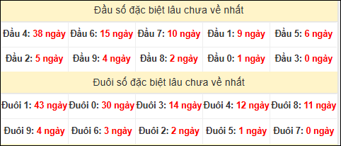TK đầu đuôi 2 số cuối GĐB lâu chưa về