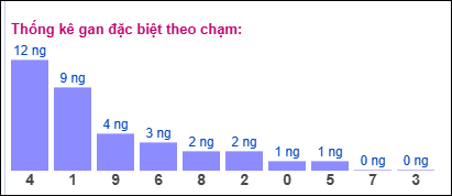 Gan ĐB theo chạm 30/12
