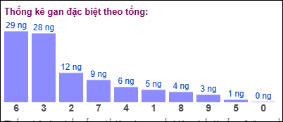 Gan đặc biệt đài bắc theo tổng 2 số cuối