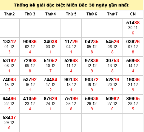 TK GĐB trong 30 ngày gần 30/12 nhất