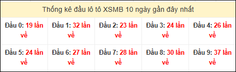Tần suất đầu loto miền Bắc 30/12/2025