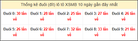 Tần suất đuôi loto miền Bắc 30/12/2025