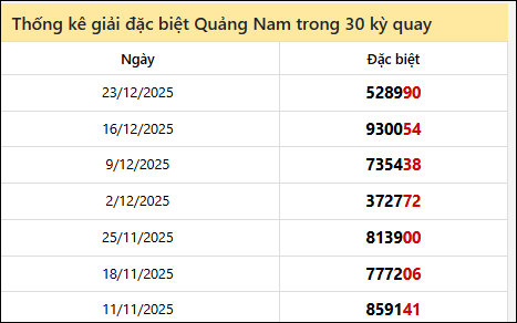 Thống kê GĐB QNAM các lần quay trước