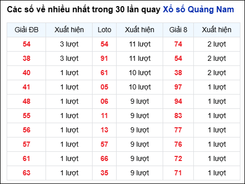 Những cặp số về nhiều đài QNM trong 30 lần quay