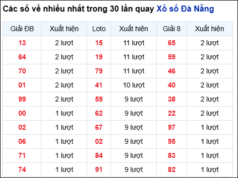 Thống kê cặp số đài DNG về nhiều trong 30 ngày qua trước 31/12 Thống kê cặp số đài DNG về nhiều trong 30 ngày qua trước 31/12