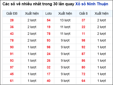 Những cặp số về nhiều của đài Ninh Thuận trong 30 lần quay Những cặp số về nhiều của đài Ninh Thuận trong 30 lần quay
