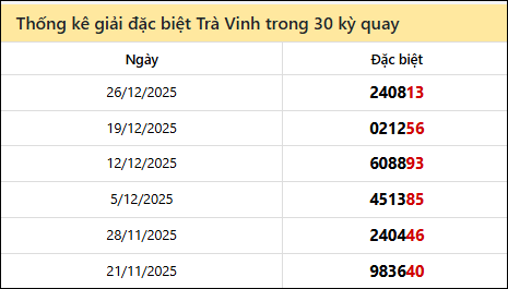Thống kê GĐB TRV các lần quay trước 2/1