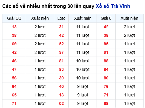 Những cặp số về nhiều của đài Trà Vinh trong 30 lần quay