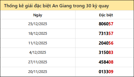 Thống kê GĐB AG các lần quay trước 1/1