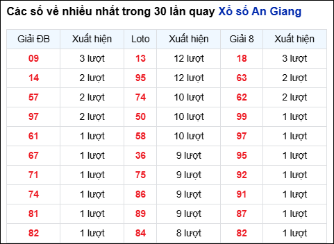 Những cặp số về nhiều của đài An Giang trong 30 lần quay