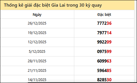 Thống kê GĐB GLAI các lần quay trước 2/1 Thống kê GĐB GLAI các lần quay trước 2/1