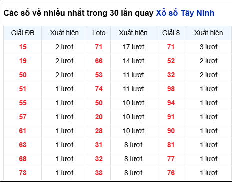 Những cặp số về nhiều của đài Tây Ninh trong 30 lần quay