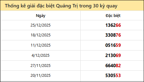 Thống kê GĐB QTRI các lần quay trước 1/1