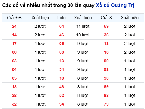 Những cặp số về nhiều trong 30 lần quay đài Quảng Trị