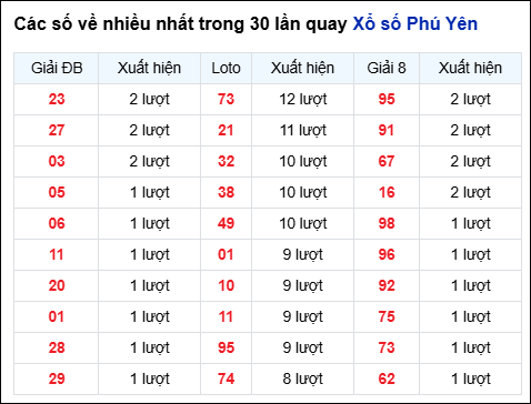 Những cặp số về nhiều của đài Phú Yên trong 30 lần quay