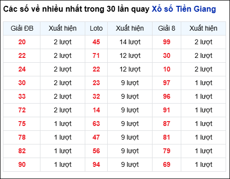 Những cặp số về nhiều của đài Tiền Giang trong 30 lần quay