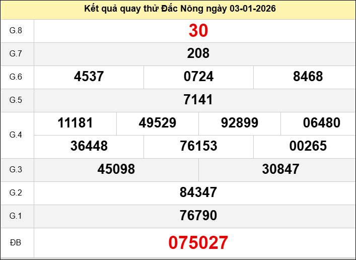 Quay Thử DNO ngày 3 tháng 1 năm 2026