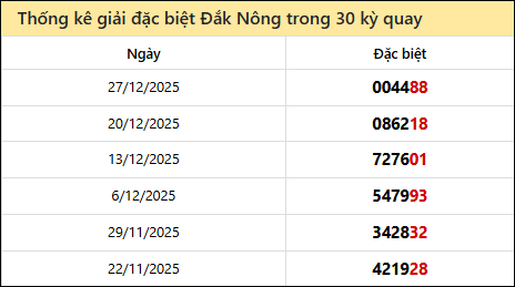 Thống kê GĐB DNO các lần quay trước 3/1