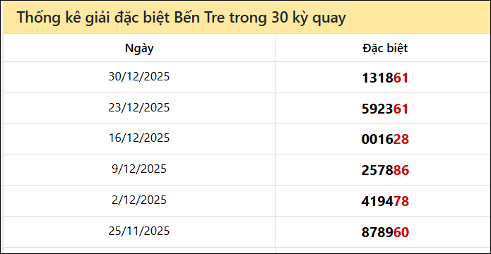 Thống kê GĐB BTRE các lần quay trước 6/1 Thống kê GĐB BTRE các lần quay trước 6/1
