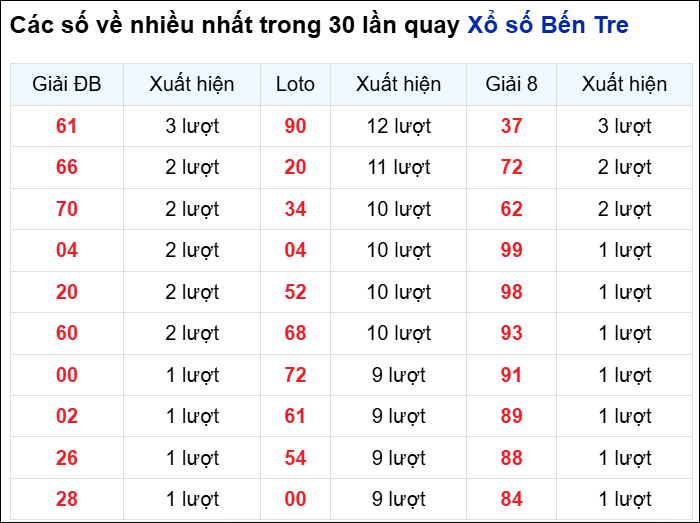 Những cặp số về nhiều của đài BT trong 30 lần quay trước 6/1 Những cặp số về nhiều của đài BT trong 30 lần quay trước 6/1