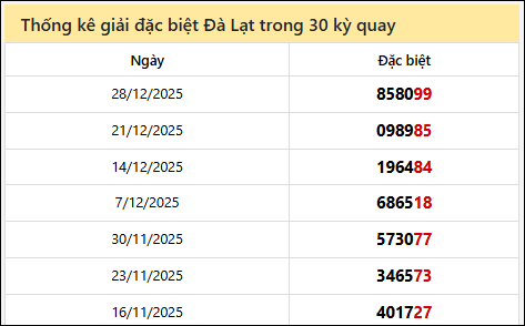 Thống kê GĐB LD các lần quay trước 04/01/2026 Thống kê GĐB LD các lần quay trước 04/01/2026