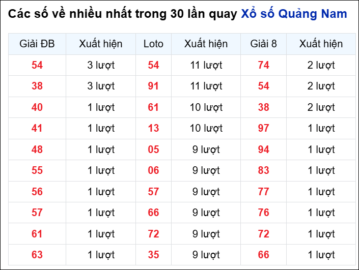 Những cặp số về nhiều đài QNM trong 30 lần quay
