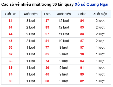 Những cặp số về nhiều của đài QNG trong 30 lần quay