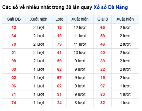 Thống kê cặp số đài Đà Nẵng về nhiều trong 30 ngày trước 3/1