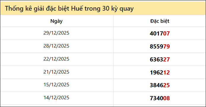Thống kê GĐB TTH các lần quay trước 5/1