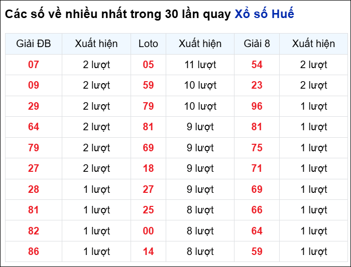 Những cặp số về nhiều đài Huế trong 30 lần quay trước 5/1