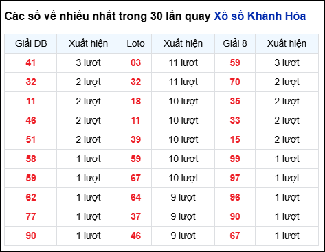 Những cặp số về nhiều đài Khánh Hòa trong 30 lần quay đến 4/1