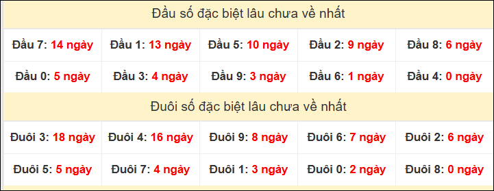 TK đầu đuôi 2 số cuối GĐB lâu chưa về