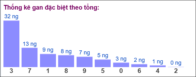 Gan đặc biệt đài bắc theo tổng 2 số cuối