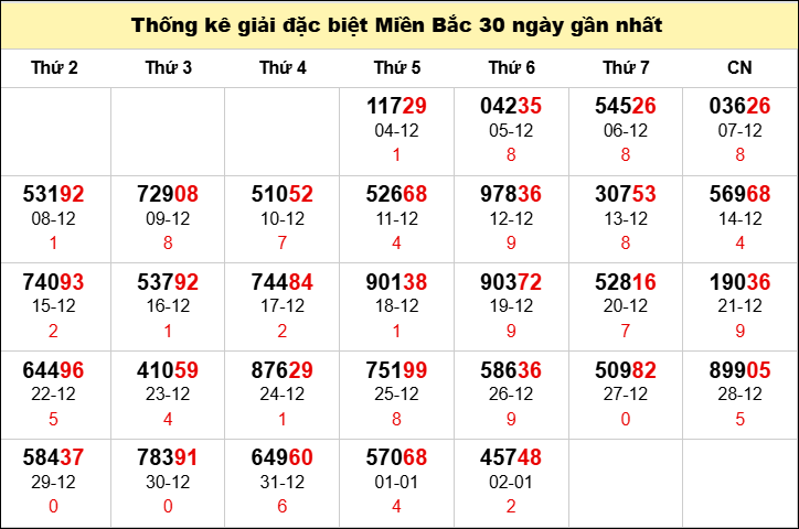 TK GĐB trong 30 ngày gần 3/1 nhất